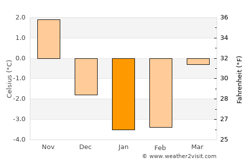 Gnosjö average temperature in January
