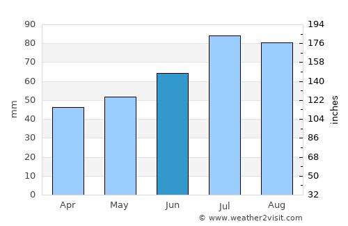 Gnosjö average rain in June