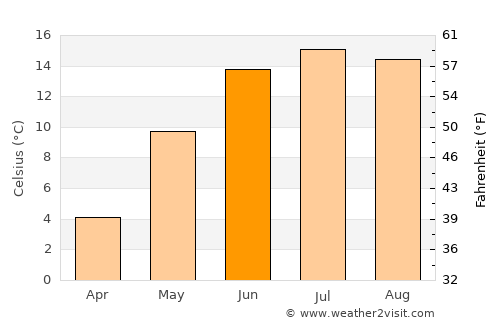 Gnosjö average temperature in June