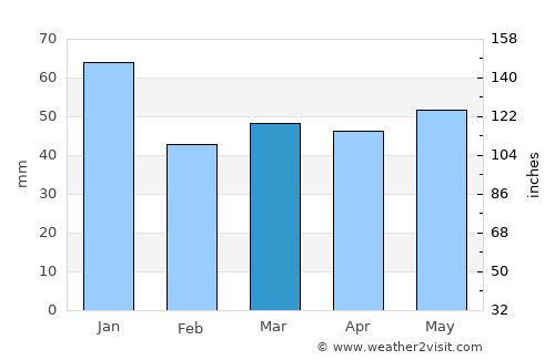 Gnosjö average rain in March