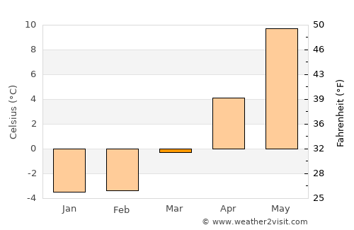 Gnosjö average temperature in March