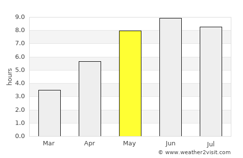Gnosjö average rain in May
