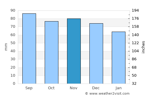 Gnosjö average rain in November