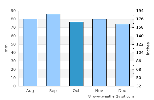Gnosjö average rain in October