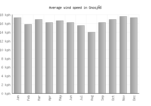 Gnosjö average winspeed by month (km/h)