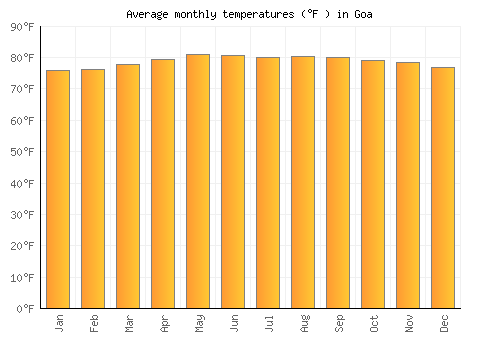 Goa average temperature chart (Fahrenheit)