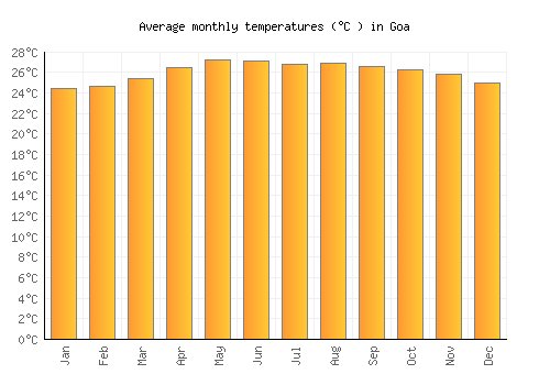 Goa average temperature chart (Celsius)