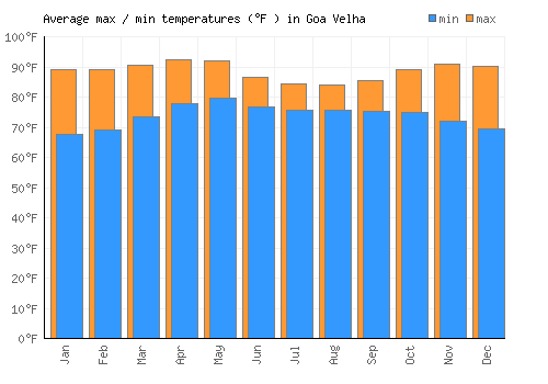Goa Velha average minimum / maximum temperatures (Fahrenheit)