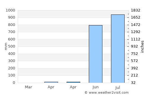 Goa Velha average rain in April
