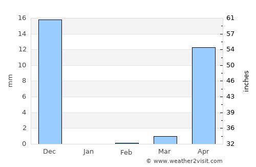 Goa Velha average rain in February