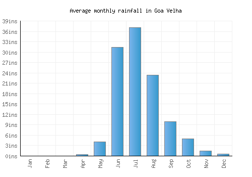 Goa Velha monthly rainfall chart (inches)