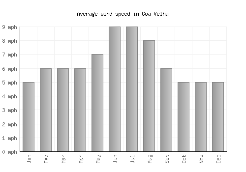 Goa Velha average winspeed by month (mph)