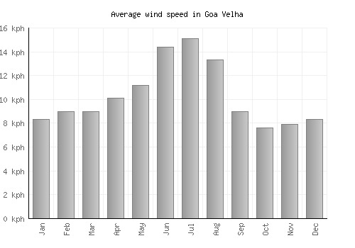 Goa Velha average winspeed by month (km/h)