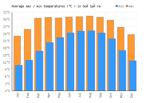 Goālpāra average minimum / maximum temperatures (Celsius)