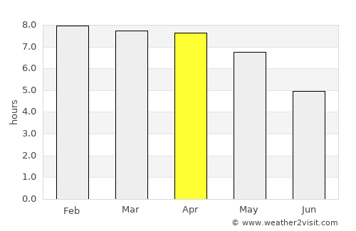 Goālpāra average rain in April