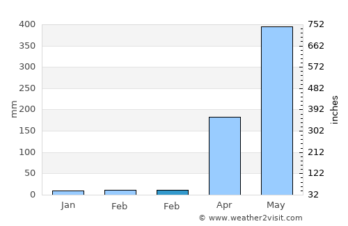 Goālpāra average rain in February