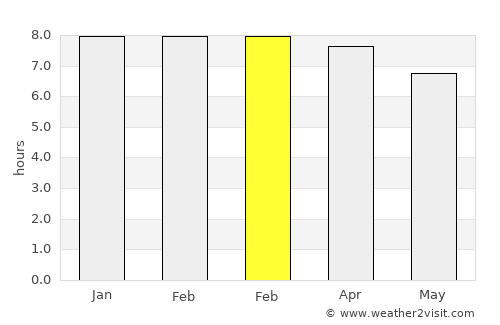 Goālpāra average rain in February