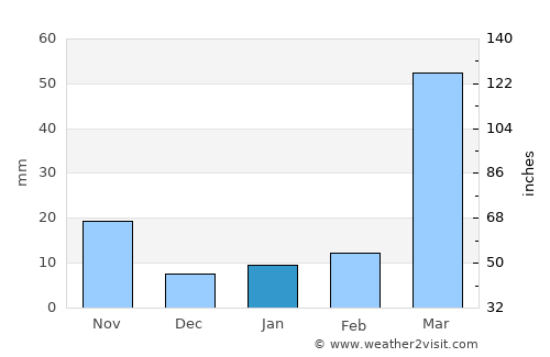 Goālpāra average rain in January