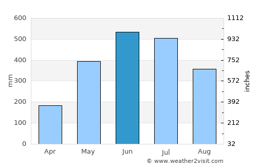 Goālpāra average rain in June