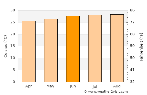Goālpāra average temperature in June