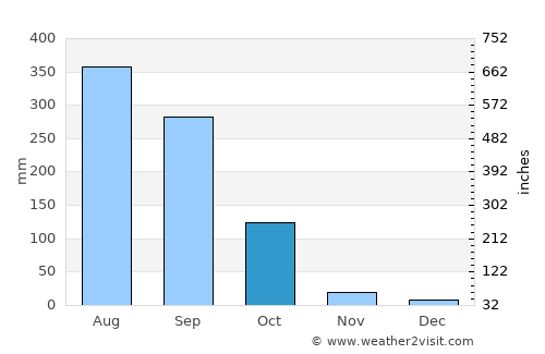 Goālpāra average rain in October