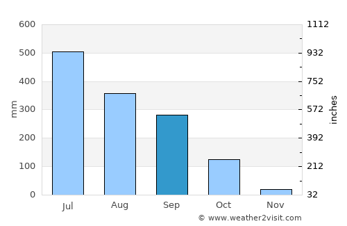 Goālpāra average rain in September