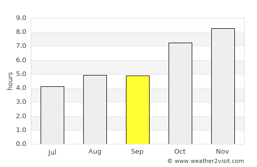 Goālpāra average rain in September