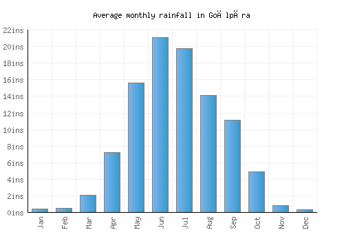 Goālpāra monthly rainfall chart (inches)
