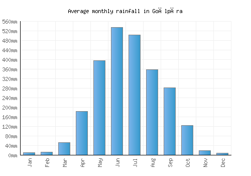 Goālpāra monthly rainfall chart (mm)
