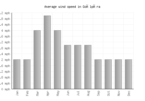 Goālpāra average winspeed by month (mph)
