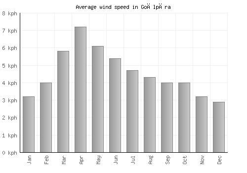 Goālpāra average winspeed by month (km/h)