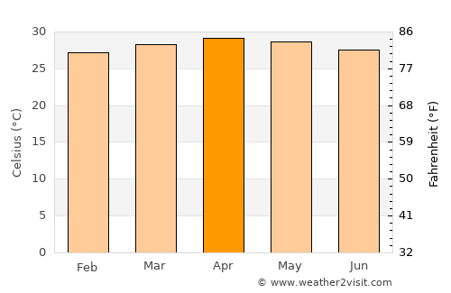 Goascorán average temperature in April