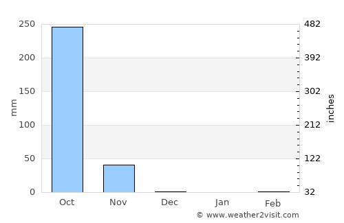 Goascorán average rain in December