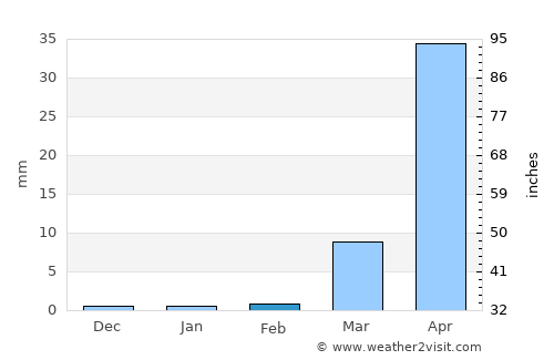 Goascorán average rain in February