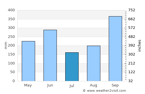 Goascorán average rain in July