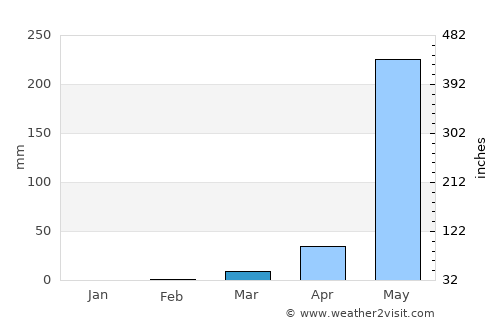Goascorán average rain in March