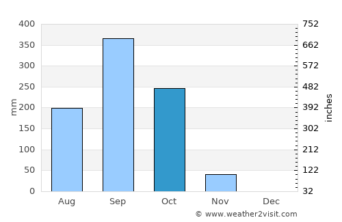 Goascorán average rain in October