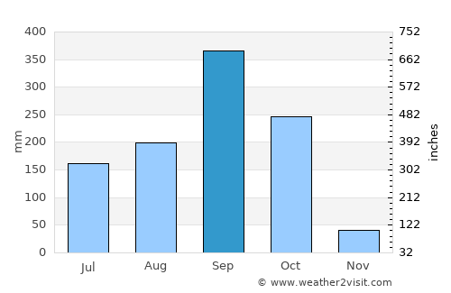 Goascorán average rain in September