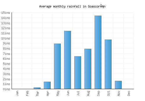 Goascorán monthly rainfall chart (inches)