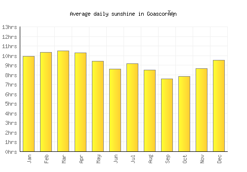 Goascorán average daily sunshine chart