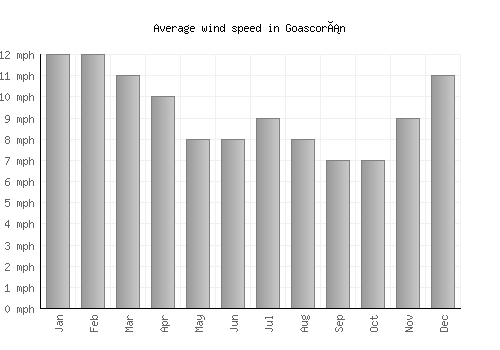 Goascorán average winspeed by month (mph)