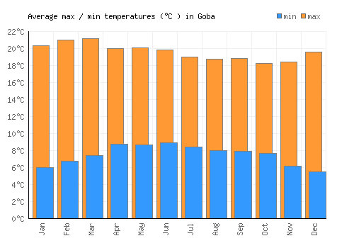 Goba average minimum / maximum temperatures (Celsius)