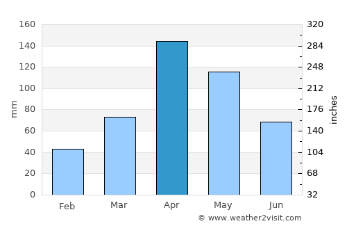 Goba average rain in April