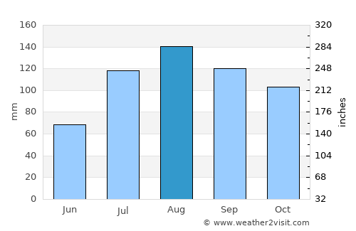Goba average rain in August
