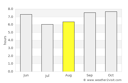 Goba average rain in August