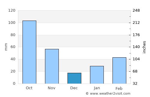 Goba average rain in December