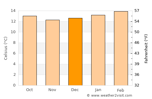 Goba average temperature in December