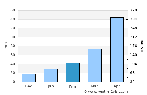 Goba average rain in February