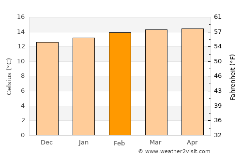 Goba average temperature in February
