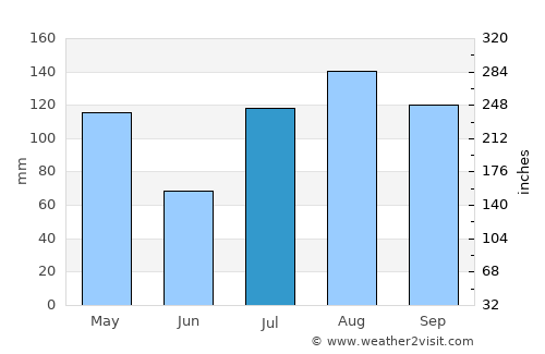 Goba average rain in July